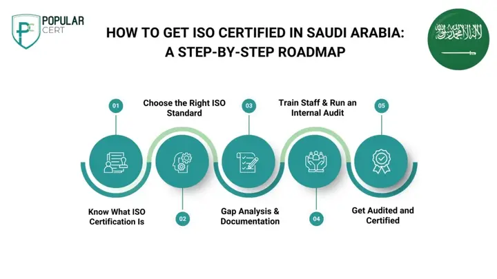 Get ISO Certified in Saudi Arabia - A step-by-step guide